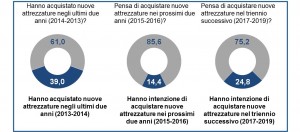 Acquisto di nuove attrezzature nel biennio 2013-2016 e in previsione fino al 2019