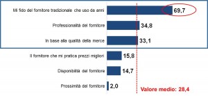 Potrebbe descrivermi in breve, “a parole sue”, come decide di scegliere un determinato fornitore invece di altro per l’acquisto di una determinata tipologia di merce? 