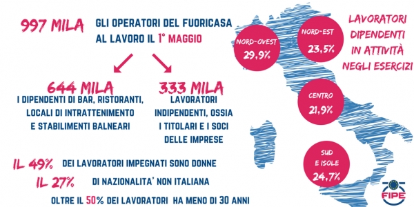 Primo Maggio, saracinesche alzate per bar e ristoranti: i dati Fipe